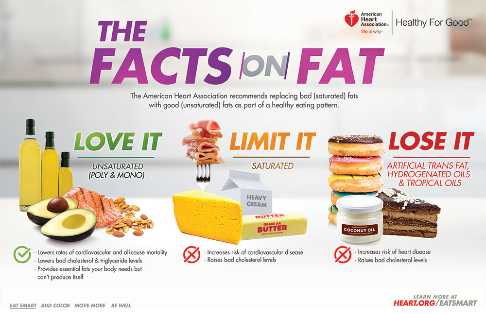The Facts On Fat